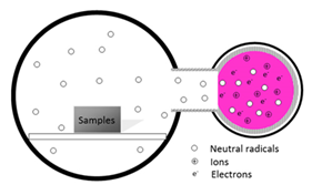 Remote-Downstream-Plasmareinigung