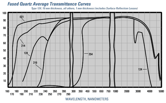 UV-Transmission von GE124 Quarzglas