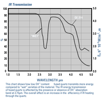 IR-Transmission von GE124 Quarzglas