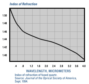 Brechungsindex von GE124 Quarzglas