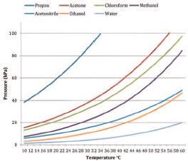 Poly III Graph Pressure vs Temperature