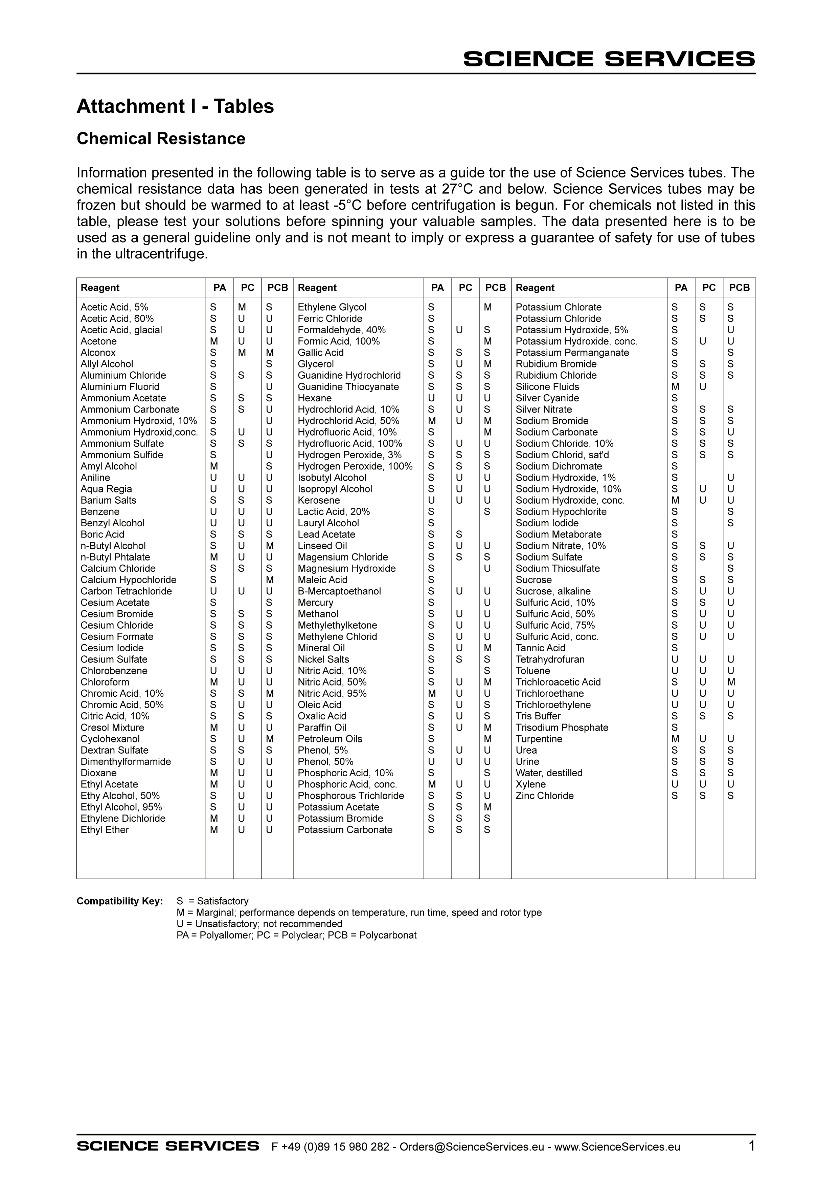Chemical Resistance